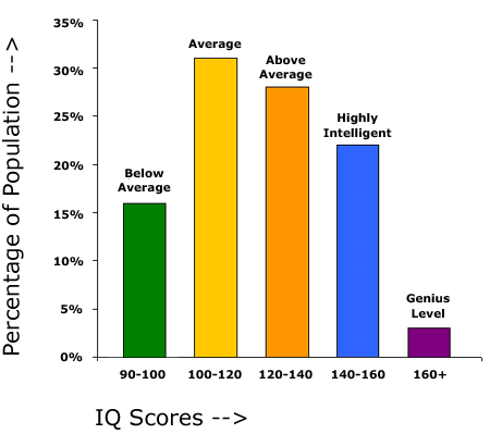 iq scale chart by age Mensa iq levels chart