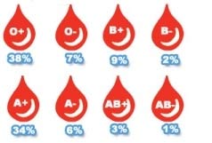 What blood types match